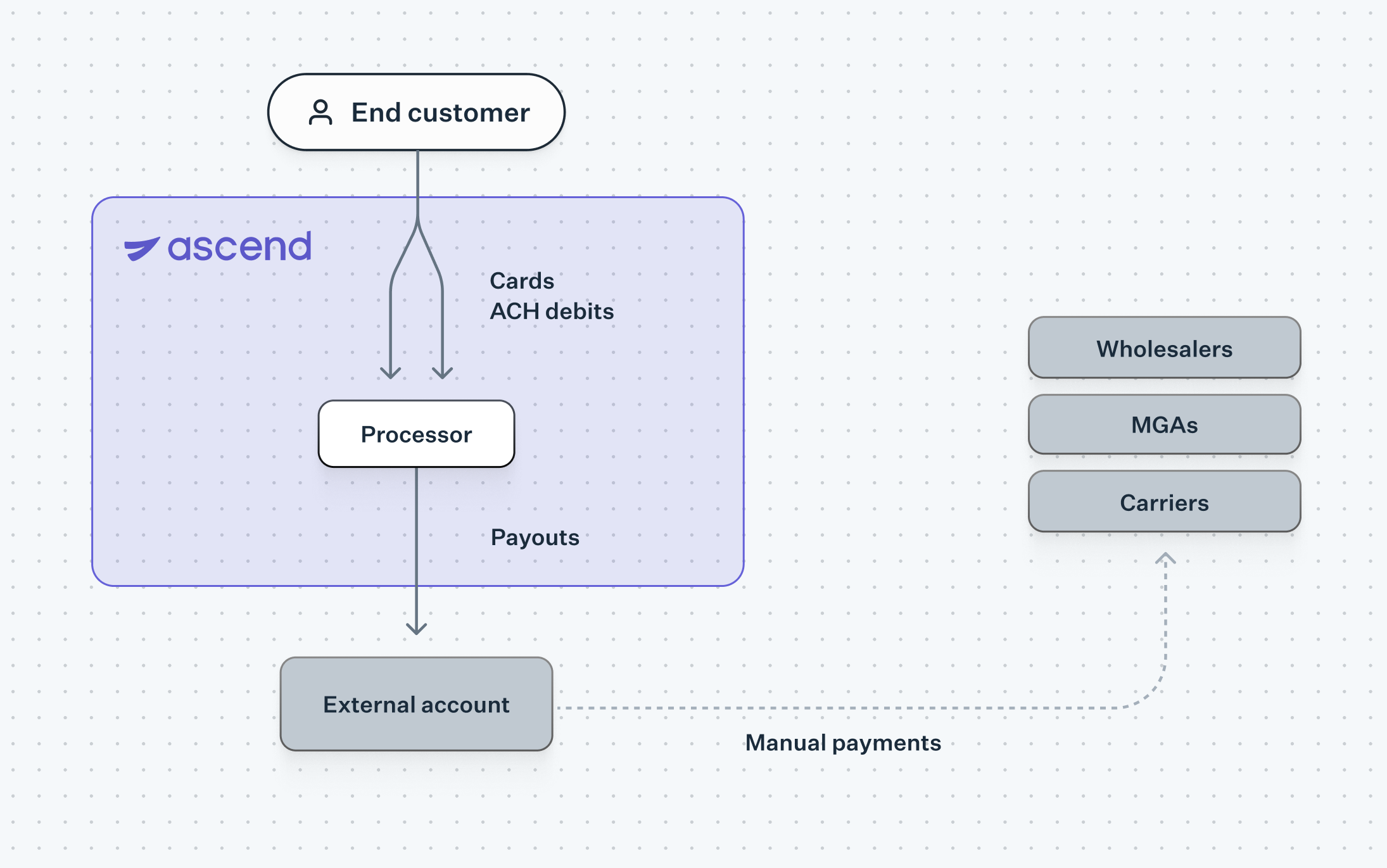 Ascend funds flow before Increase