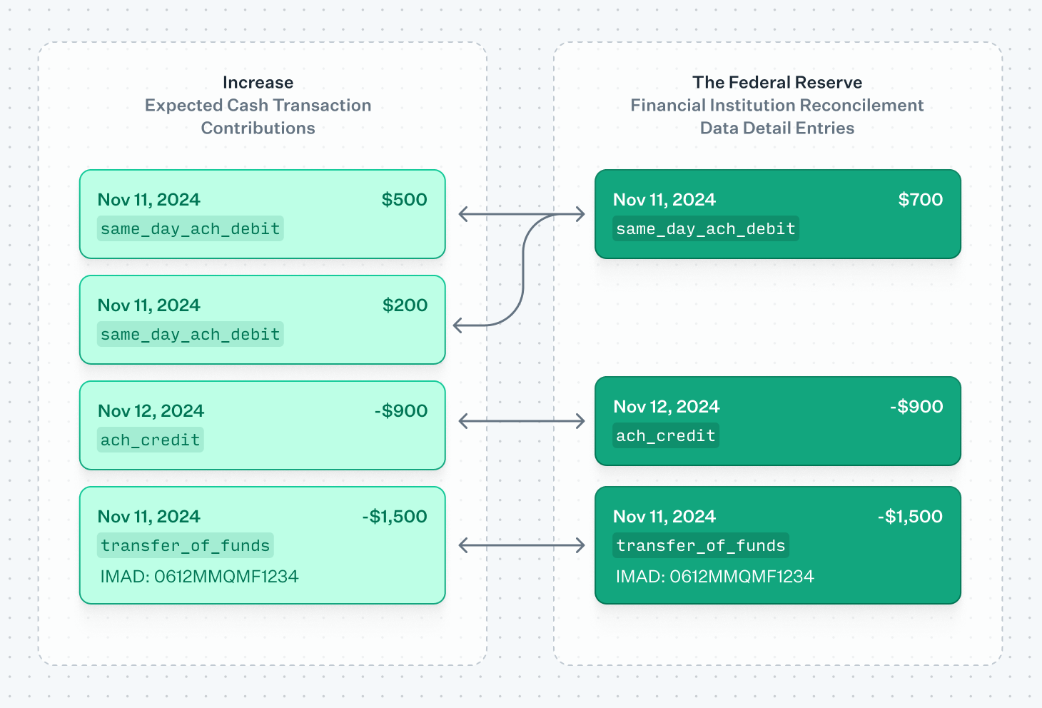 Cash reconciliation flow