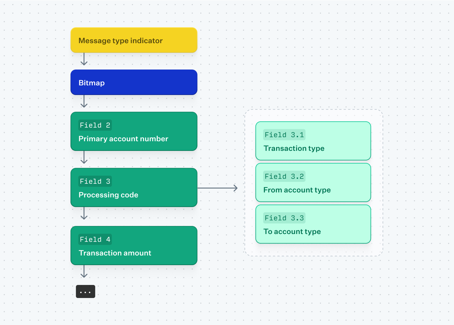 Cash reconciliation flow