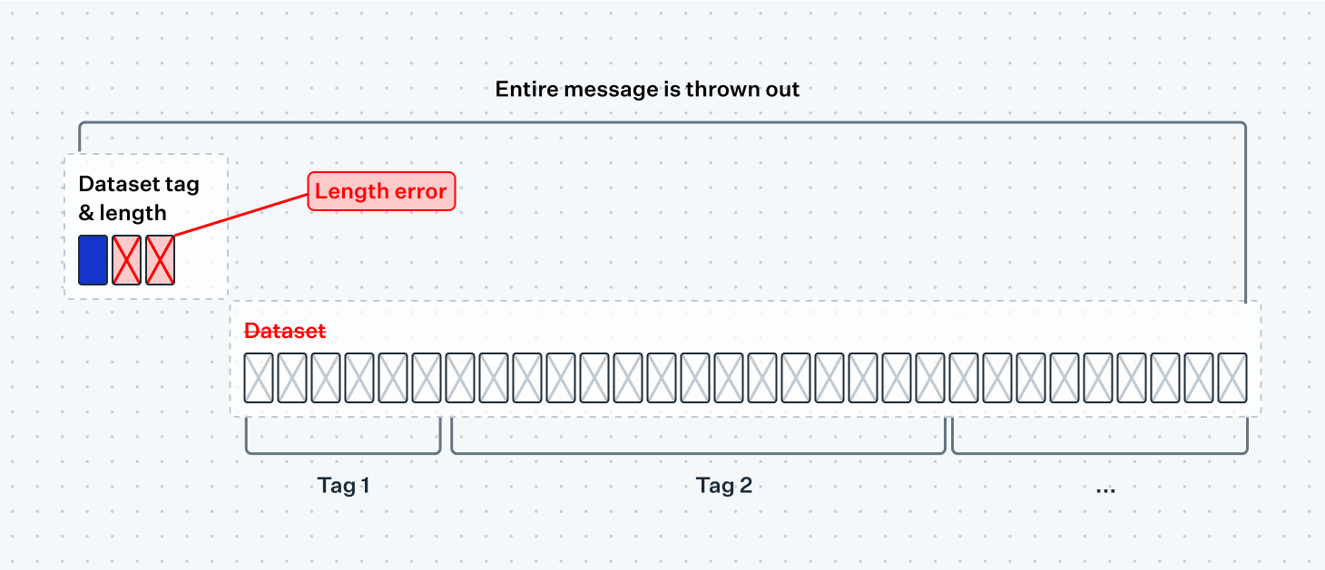 Variable sub-field table