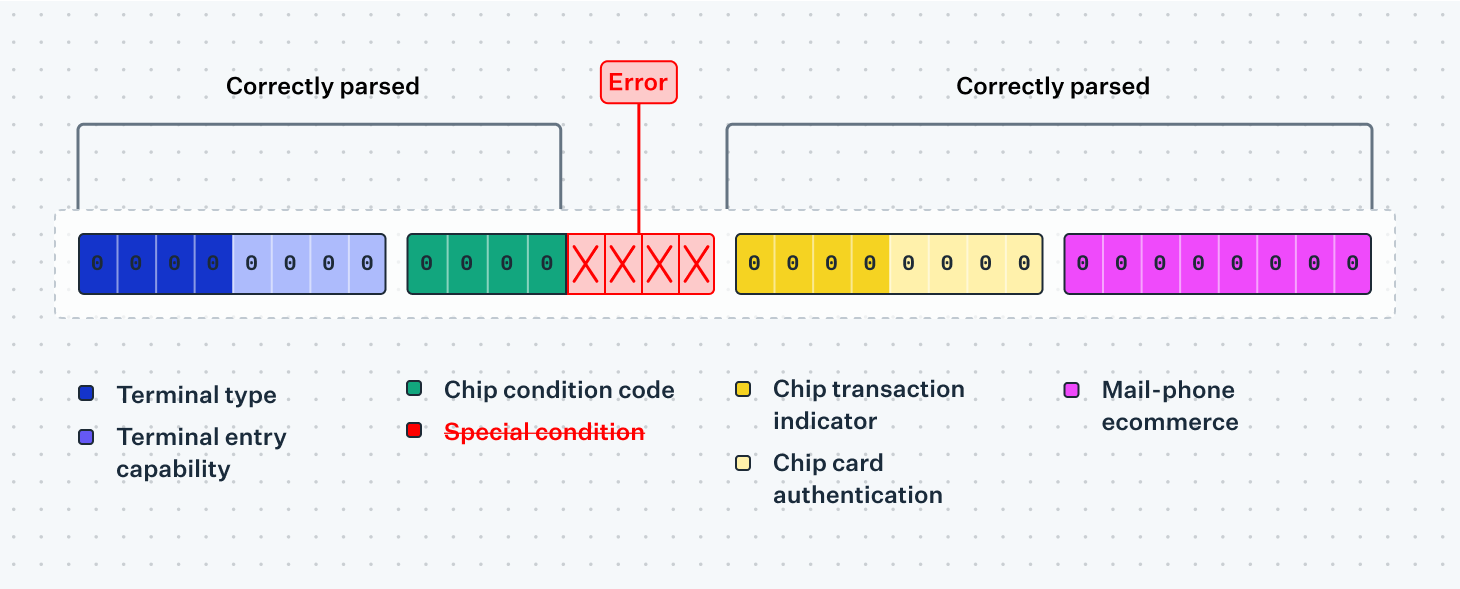 Variable sub-field table