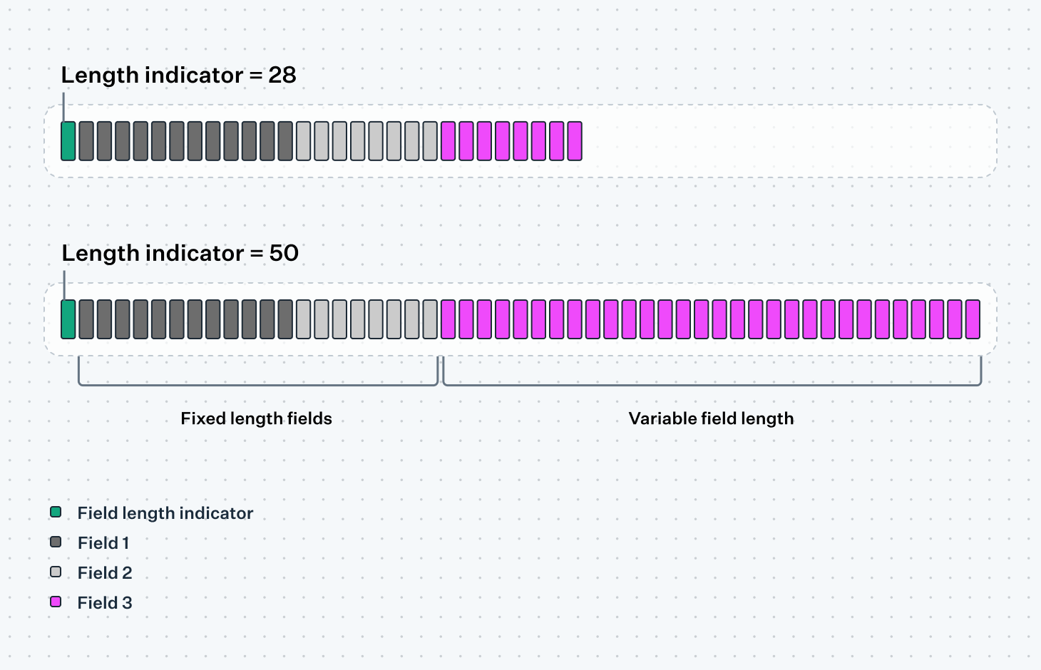 Variable sub-field table