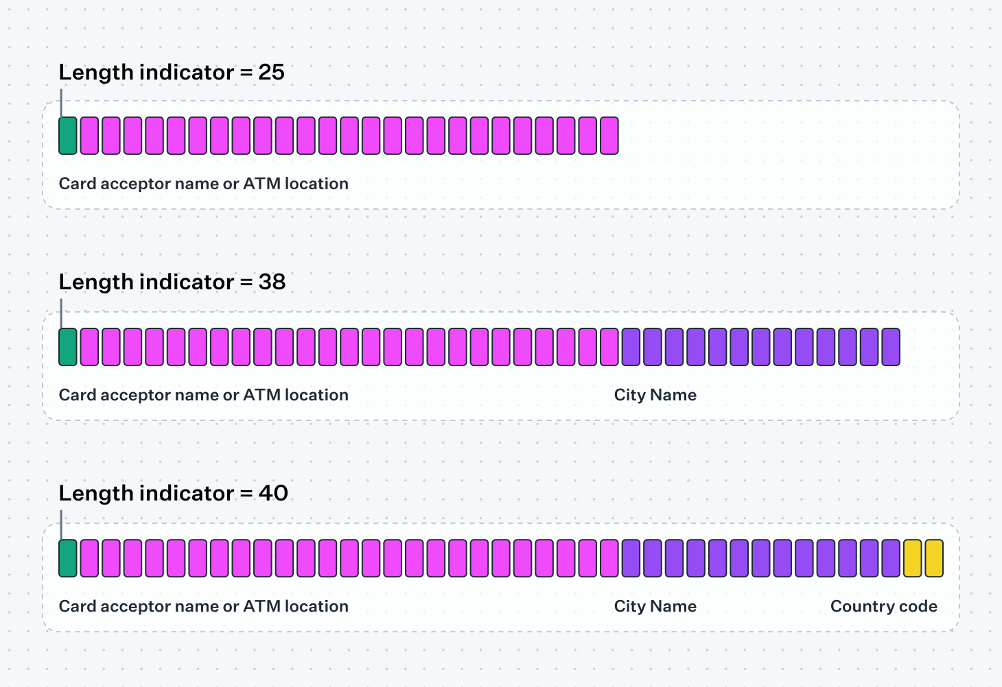 Cash reconciliation flow