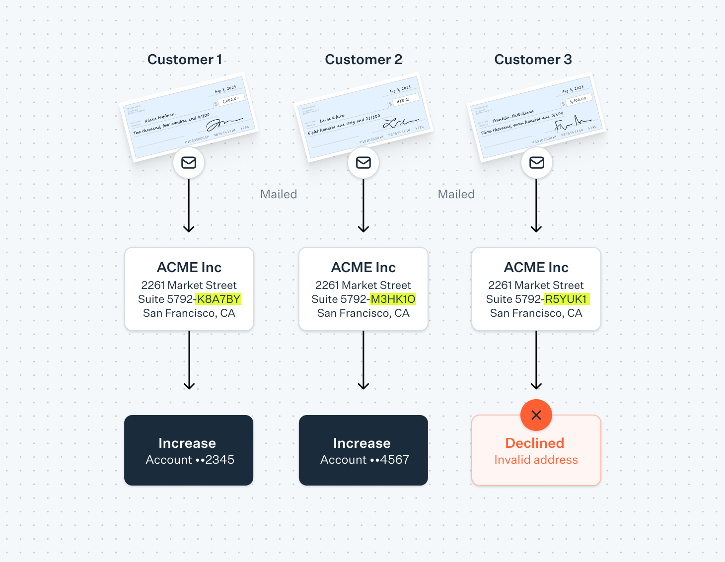 Check Lockboxes diagram