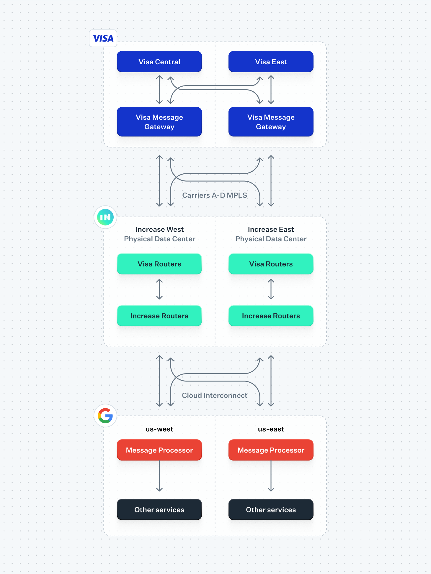 Increase redundancy flow