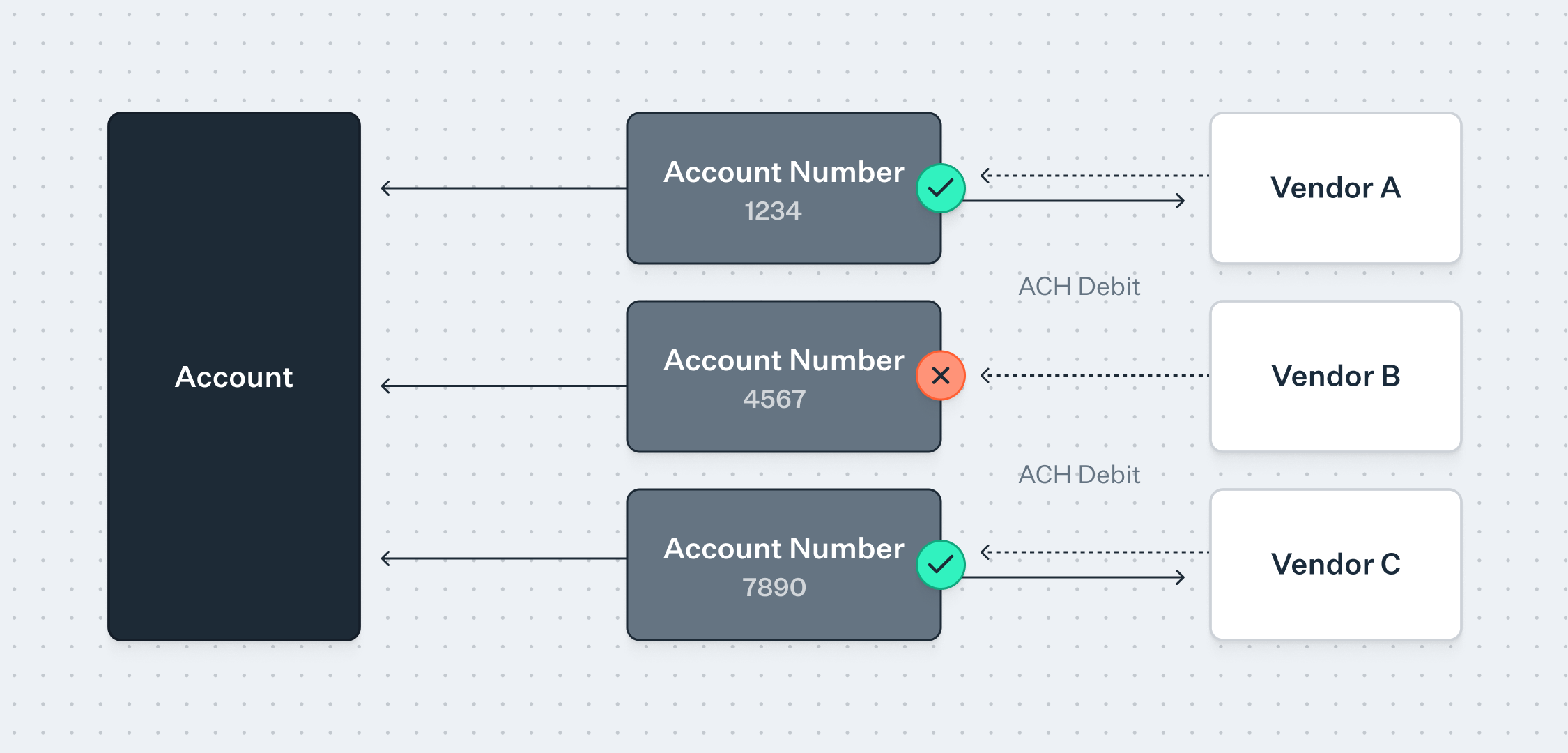 Accounts and Account Numbers — Increase