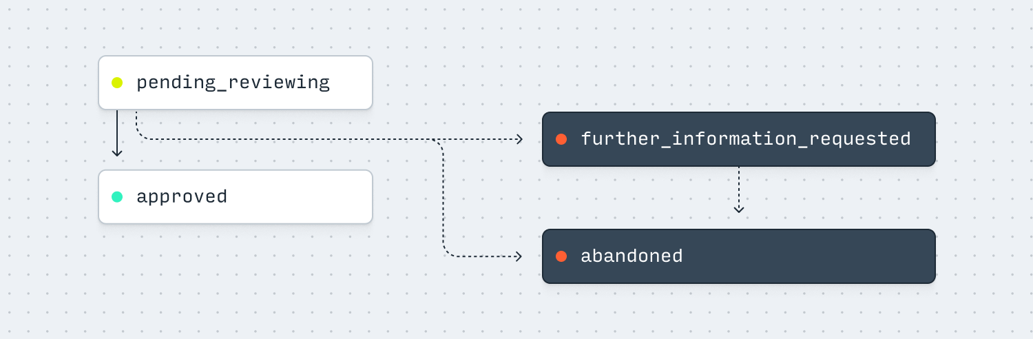 Lifecycle of a User Submission