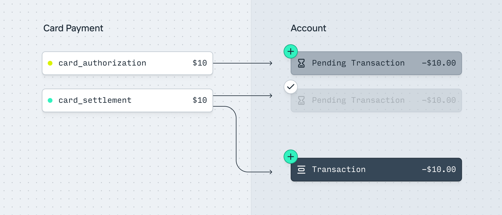 Card flows: Typical payment