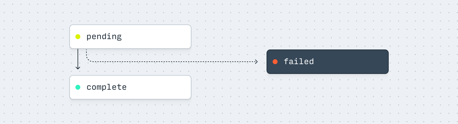 Export statuses