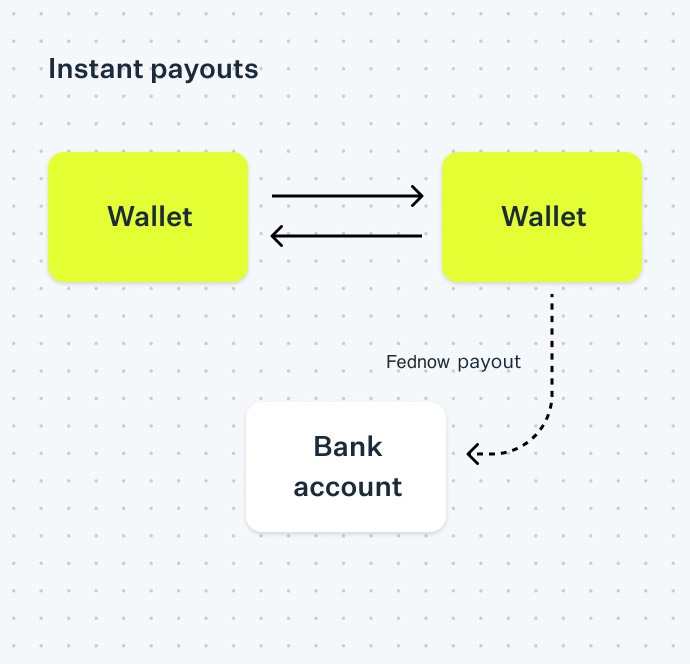 fednow funds flow