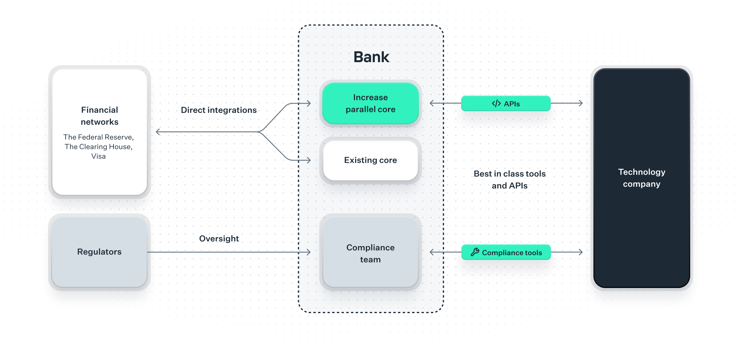 Wire Transfer funds flow