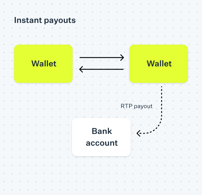 real-time payments funds flow
